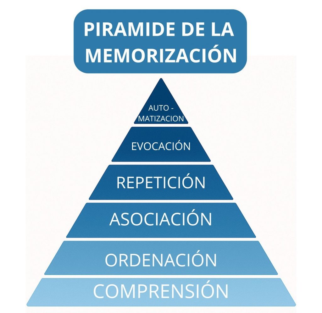 Como memorizar para una oposición 1 Como memorizar - Pirámide de la memorización